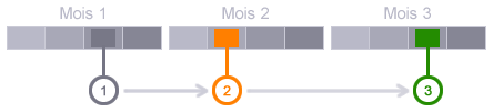 Cycle de mises à jour de la base applicative