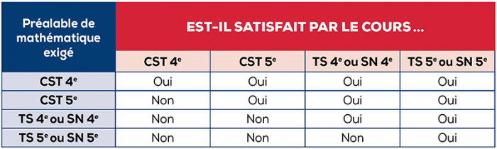 Tableau des équivalence de préalables du secondaire