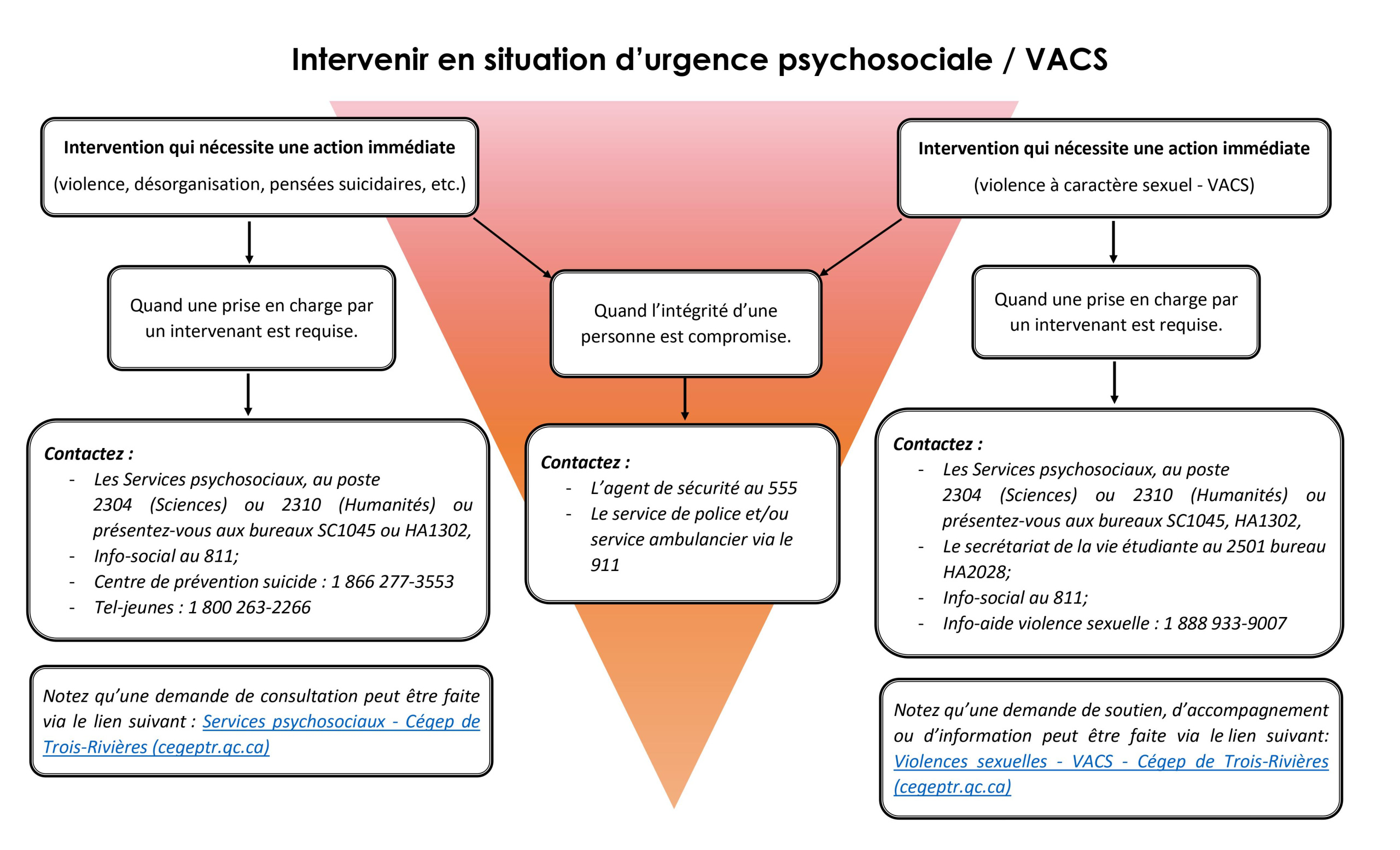 Intervention psychosociale et VACS d'urgence