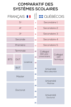 Comparatif des systèmes scolaires France-Québec