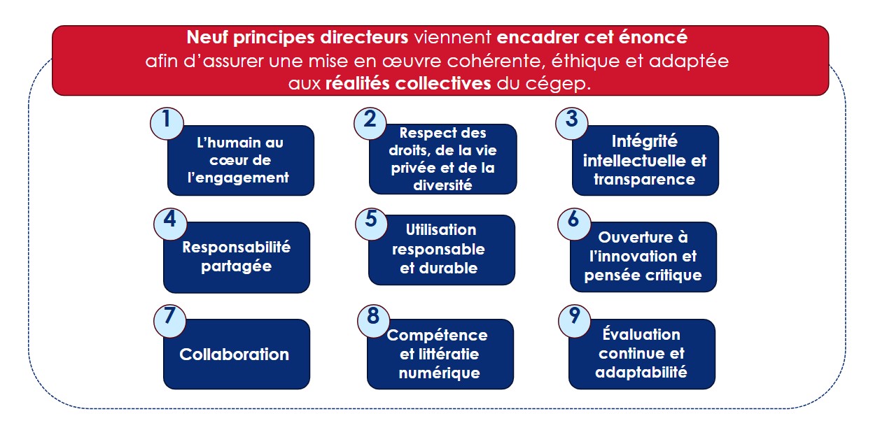 Principes directeurs CTR - intelligence artificielle
